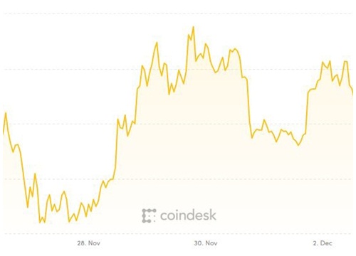 Một tuần vươn lên từ đáy, nỗ lực của Bitcoin vẫn chưa đâu vào đâu