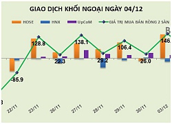 Phiên 4/12: Tiếp tục gom vào VNM và VRE, khối ngoại có phiên mua ròng thứ 8 liên tiếp