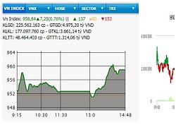 VN-Index tăng tiếp hơn bảy điểm