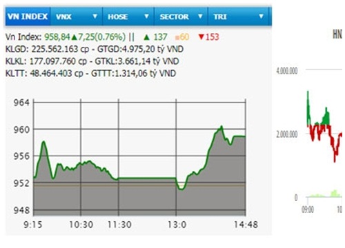 VN-Index tăng tiếp hơn bảy điểm