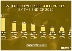 Các nhà đầu tư dự báo giá vàng sẽ tăng kỷ lục trong năm 2019