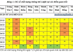 Đợt rét hại cuối năm 2018 ảnh hưởng đến chất lượng không khí Hà Nội như thế nào?