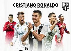 Ronaldo giúp Juventus lập thành tích chưa từng có trong lịch sử giải VĐQG Italy