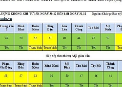 Hà Nội: 7 khu vực đạt chất lượng không khí tốt trong ngày cuối cùng của năm 2018