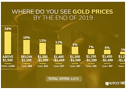 Vàng sẽ tăng lên mức 1.500 USD/ounce năm 2019?