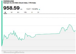 Chứng khoán chiều 7/12: Thị trường khởi sắc hơn nhiều, ROS bất ngờ tăng gần 5%