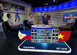 Dự đoán kết quả bán kết lượt về AFF Cup 2018: ĐT Việt Nam sẽ thắng Philippines cách biệt 2 bàn trên sân Mỹ Đình