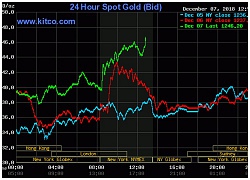 Giá Bitcoin hôm nay 8/12: Chạm đáy mới, nhà đầu tư tháo chạy