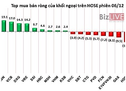 Phiên 6/12: Bán thêm hơn 900 nghìn cổ phiếu HPG, khối ngoại rút ròng thêm 67 tỷ đồng