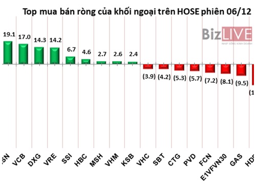 Phiên 6/12: Bán thêm hơn 900 nghìn cổ phiếu HPG, khối ngoại rút ròng thêm 67 tỷ đồng