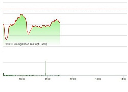 Chứng khoán sáng 10/12: Trụ vững trên 950 điểm