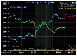 Giá vàng hôm nay 11/12/2018: Diễn biến ngược chiều, chênh lệch vẫn rộng