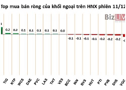 Phiên 11/12: Khối ngoại tiếp tục gom thêm 7,7 triệu chứng chỉ quỹ E1VFVN30