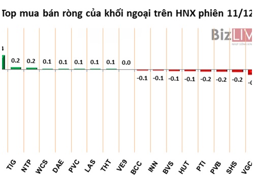 Phiên 11/12: Khối ngoại tiếp tục gom thêm 7,7 triệu chứng chỉ quỹ E1VFVN30