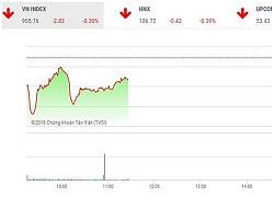 Phiên sáng 10/12: Sắc đỏ chiếm ưu thế, thị trường điều chỉnh