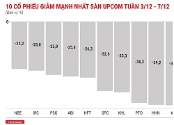 Top 10 cổ phiếu tăng/giảm mạnh nhất tuần 3-7/12