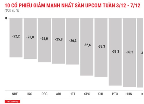 Top 10 cổ phiếu tăng/giảm mạnh nhất tuần 3-7/12