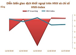 Tuần 3-7/12: Khối ngoại mua ròng 76 tỷ đồng, bất ngờ mua mạnh CCQ ETF