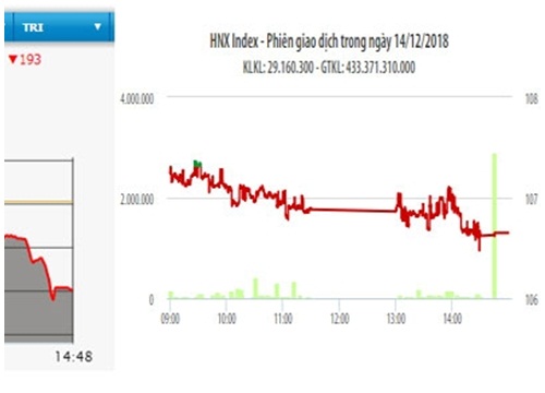 Bán mạnh cuối phiên, VN-Index mất hơn tám điểm