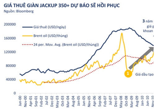 BVSC dự báo mảng dịch vụ khoan của PVD tiếp tục lỗ trong năm 2019