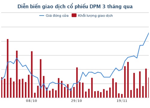 Đạm Phú Mỹ: Bất ngờ tăng kế hoạch lợi nhuận sau thuế 2018 từ 342 tỷ đồng lên 605 tỷ đồng