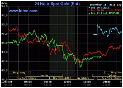 Giá vàng hôm nay 12/12/2018: Thế giới tăng, trong nước giảm