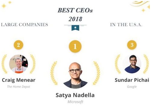 Giúp Microsoft đạt giá trị cao hơn cả Apple, Satya Nadella được bầu chọn là CEO xuất sắc nhất năm 2018 tại Mỹ