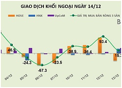 Phiên 14/12: Khối ngoại xả mạnh CTG, mua vào EIB, CII, VNM, PVS