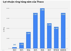 Thaco lãi ròng tăng hơn 70%, vay thêm 9.500 tỷ