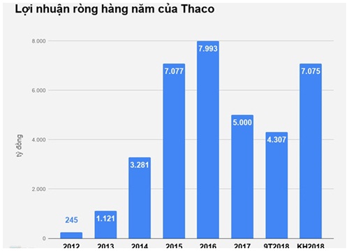 Thaco lãi ròng tăng hơn 70%, vay thêm 9.500 tỷ