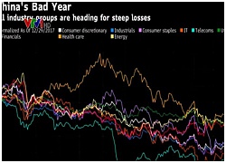 Chứng khoán Trung Quốc mất 2.000 tỷ USD giá trị vốn hóa trong năm 2018