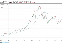 Chứng khoán tuần 17-21/12: Chờ đợi diễn biến review ETFs và cuộc họp FED, Vn-Index tích lũy trong biên độ hẹp?