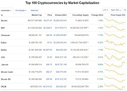 Giá Bitcoin hôm nay 17/12: Dòng tiền tăng mạnh đẩy giá Bitcoin tăng cao