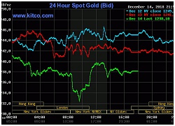 Giá vàng hôm nay 15/12/2018: Vàng trong nước đồng loạt tăng mạnh