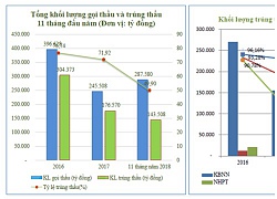 Năm 2018, đấu thầu trái phiếu Chính phủ qua HNX đạt 147.000 tỷ đồng