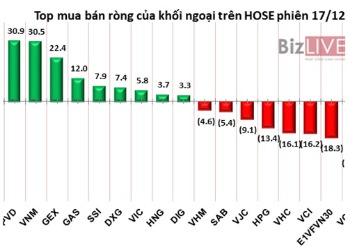 Phiên 17/12: Khối ngoại quay lại bán mạnh CTG, VPB và VCB