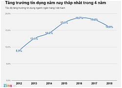 Tăng trưởng tín dụng năm 2018 thấp nhất trong 4 năm