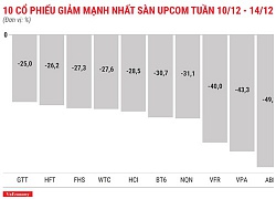 Top 10 cổ phiếu tăng/giảm mạnh nhất tuần 10-14/12