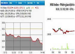 VN-Index mất hơn 18 điểm phiên đầu tuần