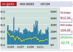 Chứng khoán tuần tới: Khó khăn chủ yếu từ bên ngoài