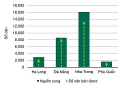 Một năm sụt giảm mạnh của thị trường Condotel