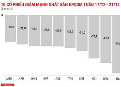 Top 10 cổ phiếu tăng/giảm mạnh nhất tuần 17-21/12