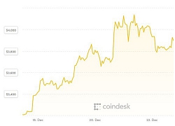 Bitcoin và tiền ảo ngoi ngóp tuần cuối cùng năm 2018