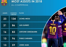 Chấm điểm siêu sao vòng 17 La Liga: Vua Messi bùng nổ kỳ tích 11 năm