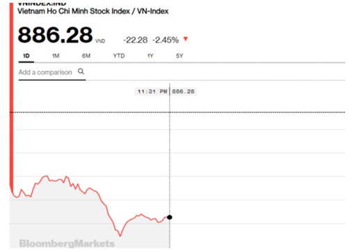 Chứng khoán sáng 25/12: VN-Index tơi tả, ROS vẫn có phiên tăng thứ 5 liên tiếp