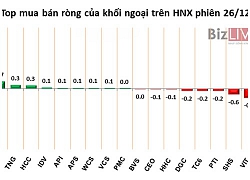 Phiên 26/12: Khối ngoại tiếp tục mua ròng gần 127 tỷ đồng, giải ngân mạnh vào CTD và HPG