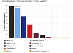 Siêu máy tính dự đoán: Man City nắm giữ 84% cơ hội vô địch Premier League