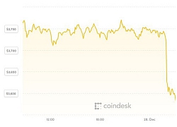 Diễn biến thất vọng vẫn chưa thôi đeo bám Bitcoin