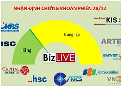 Nhận định chứng khoán 28/12: Các quan điểm vẫn thận trọng