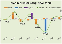 Phiên 27/12: Khối ngoại mua vào gần 4,2 triệu cổ phiếu, POW bật tăng hơn 8%